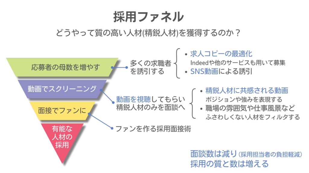 採用ファネル